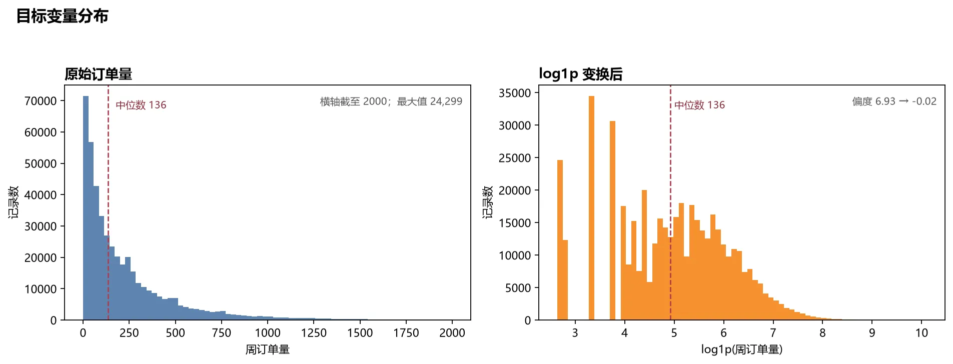 目标变量分布