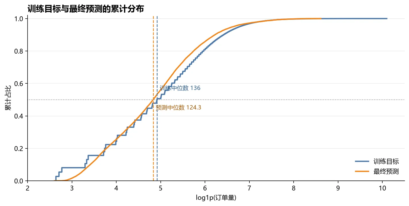 训练目标与最终预测的累计分布
