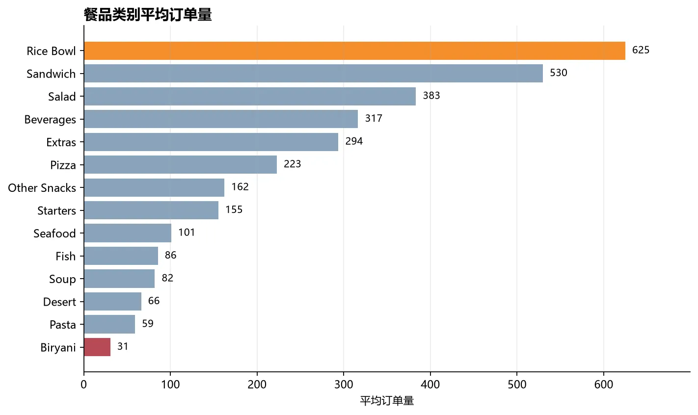 餐品类别平均订单量